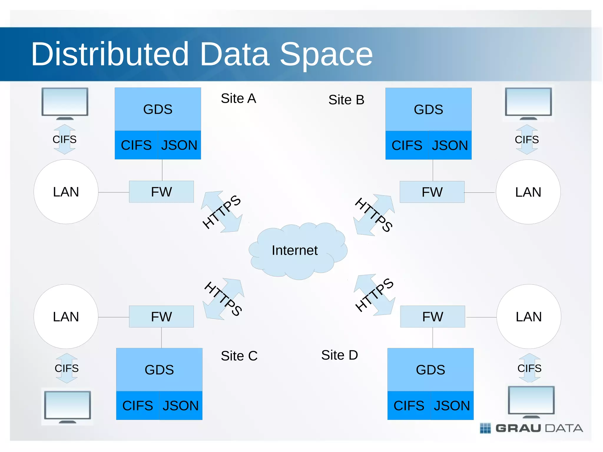 Distributed Data Space
GDS
CIFS

FW

Site B

GDS

CIFS JSON

LAN

Site A

CIFS JSON

HT
T

S
TP
HT

CIFS

FW

LAN

FW

LAN

GDS

CIFS

PS

Internet
HT
T

LAN

CIFS

FW

GDS
CIFS JSON

PS

Site C

HT

Site D

PS
T

CIFS JSON

 