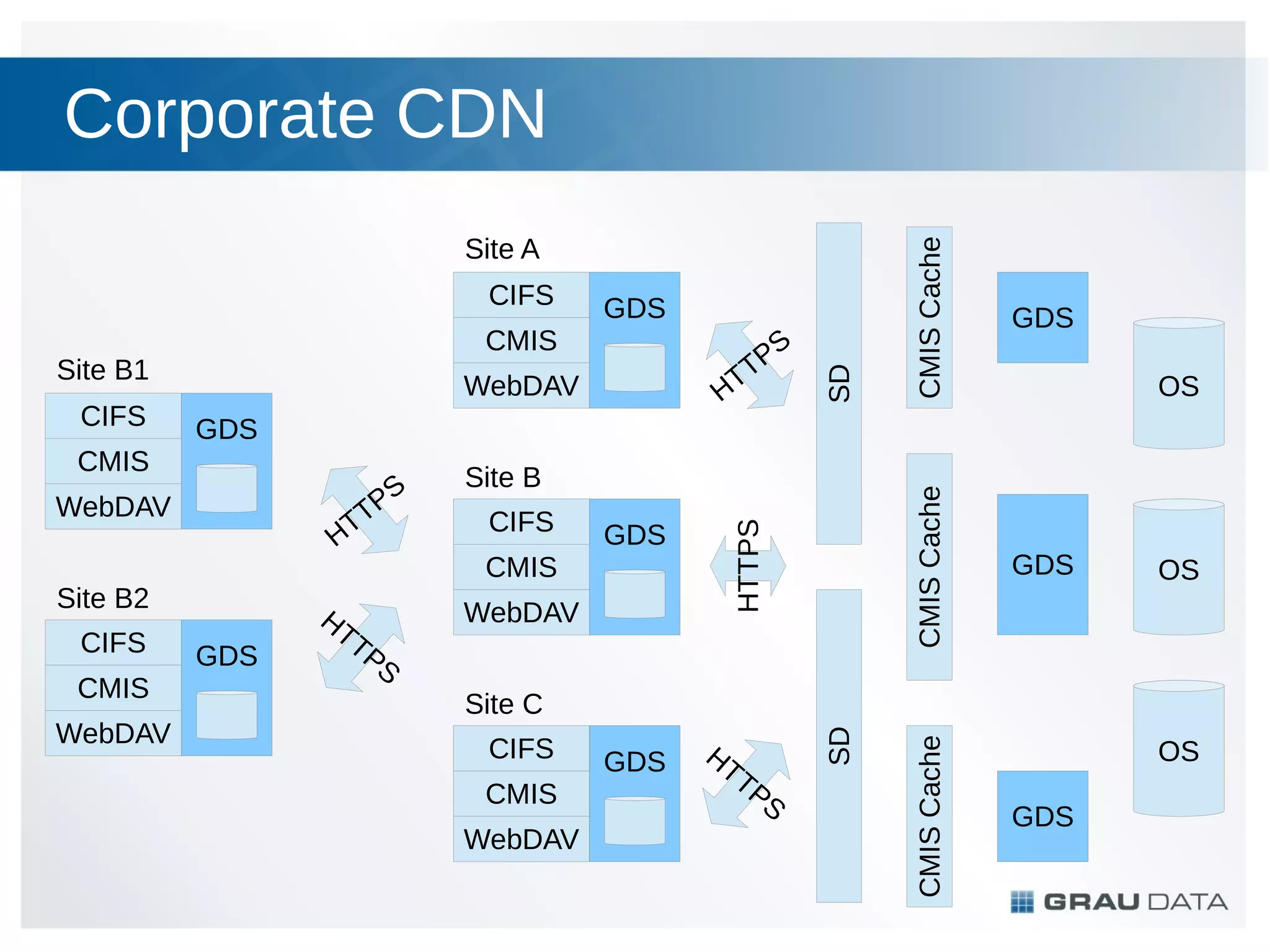 CMIS

Site B1

Site B2

WebDAV

GDS

HT
T

Site B
CIFS

GDS

CMIS

GDS

WebDAV
PS

OS

OS

Site C
CIFS
CMIS
WebDAV

GDS

HT
T

PS

CMIS Cache

HT

S
TP

SD

WebDAV

CMIS

GDS

GDS

CMIS

CIFS

HT

WebDAV

PS
T

HTTPS

CIFS

GDS

SD

CIFS

CMIS Cache

Site A

CMIS Cache

Corporate CDN

OS
GDS

 