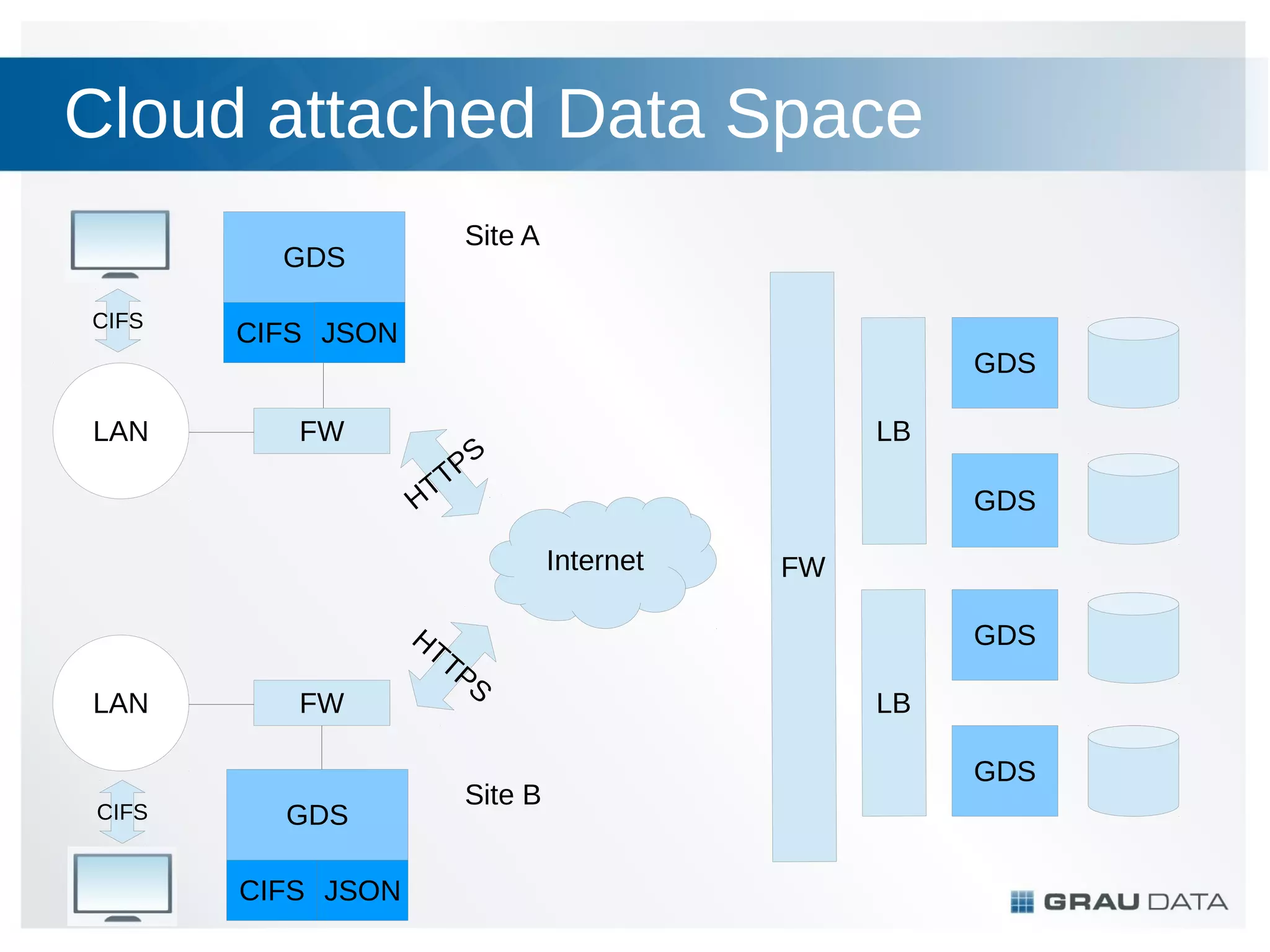 Cloud attached Data Space
Site A

GDS
CIFS

LAN

CIFS JSON

GDS

FW
HT

LB

PS
T

GDS
Internet

HT
T

LAN

CIFS

FW

GDS
CIFS JSON

FW
GDS

PS

Site B

LB
GDS

 