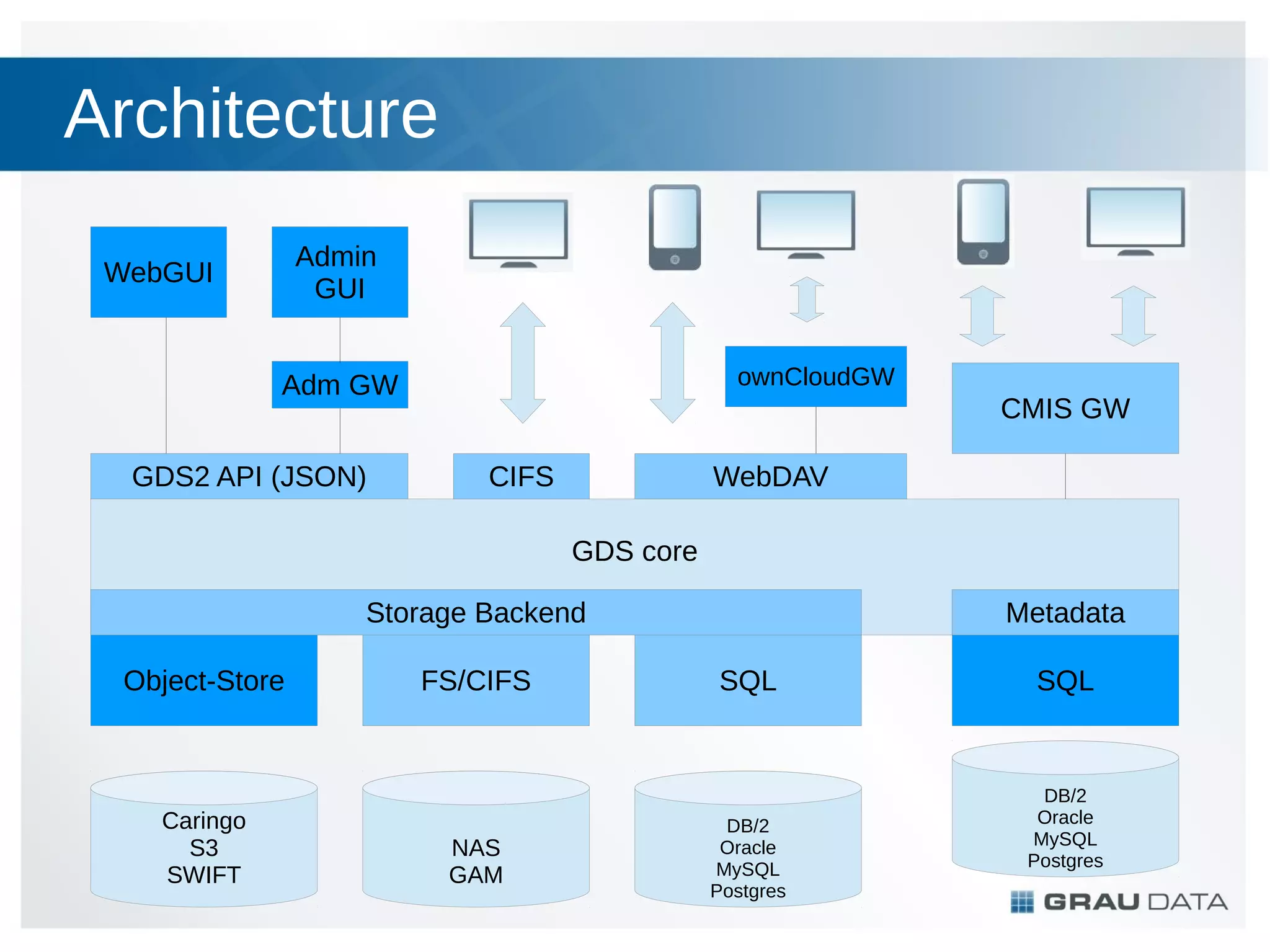 Architecture
Admin
GUI

WebGUI

ownCloudGW

Adm GW
GDS2 API (JSON)

CMIS GW
CIFS

WebDAV
GDS core

Storage Backend
Object-Store

Caringo
S3
SWIFT

FS/CIFS

NAS
GAM

Metadata
SQL

DB/2
Oracle
MySQL
Postgres

SQL

DB/2
Oracle
MySQL
Postgres

 