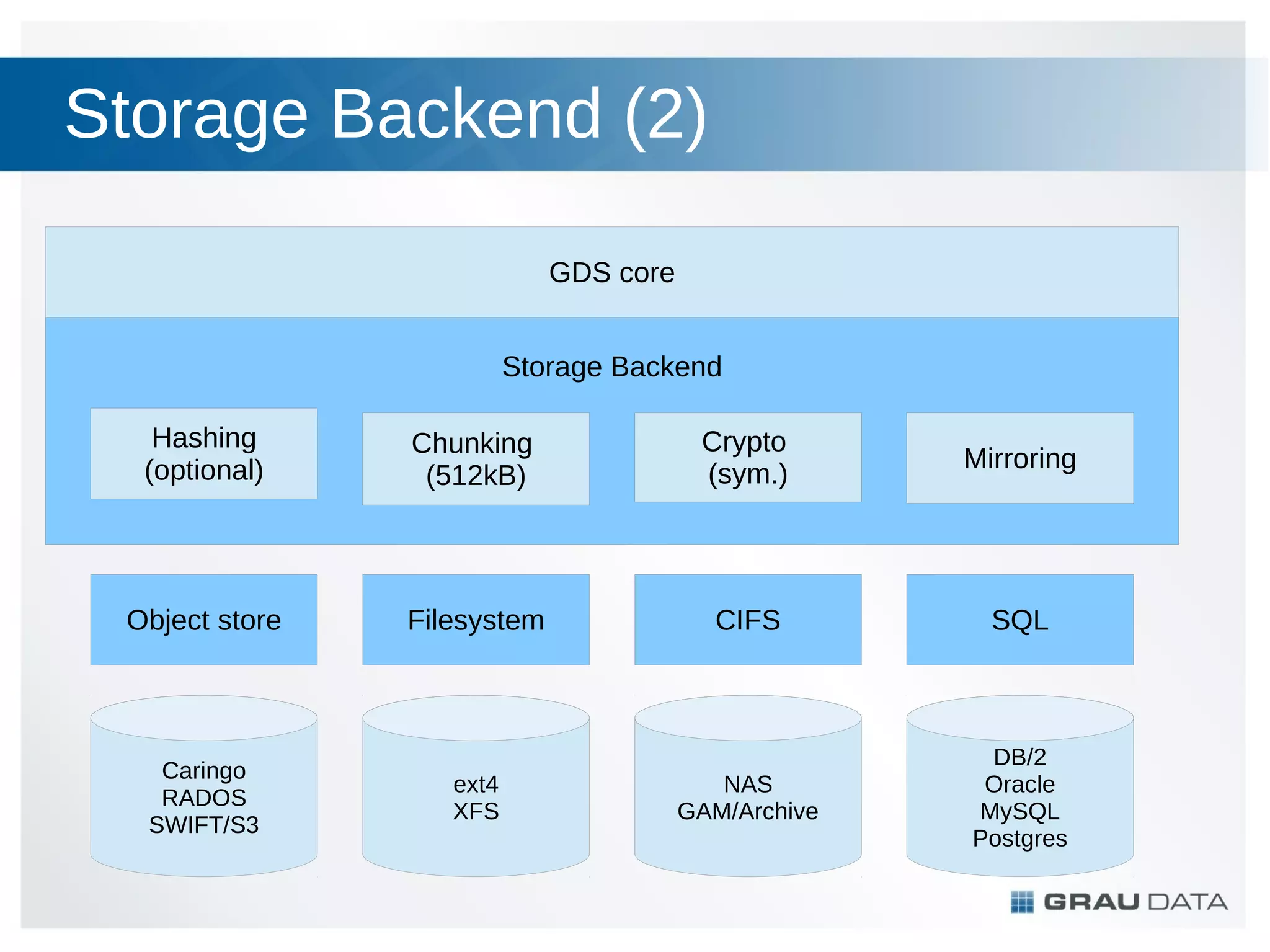 Storage Backend (2)
GDS core
Storage Backend
Hashing
(optional)

Chunking
(512kB)

Crypto
(sym.)

Mirroring

Object store

Filesystem

CIFS

SQL

NAS
GAM/Archive

DB/2
Oracle
MySQL
Postgres

Caringo
RADOS
SWIFT/S3

ext4
XFS

 