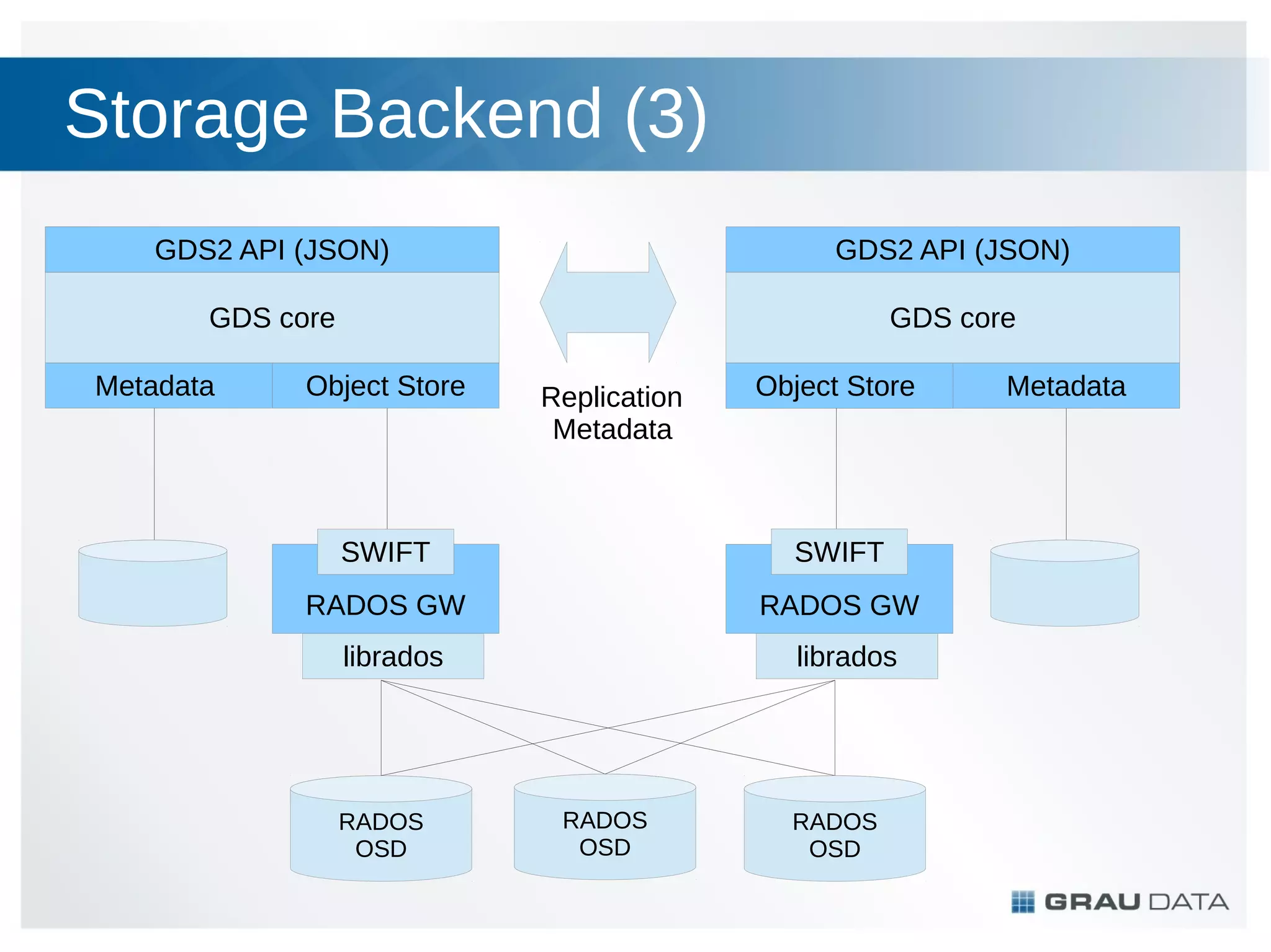 Storage Backend (3)
GDS2 API (JSON)

GDS2 API (JSON)

GDS core

GDS core

Metadata

Object Store

Replication
Metadata

Object Store

SWIFT

SWIFT

RADOS GW

RADOS GW

librados

librados

RADOS
OSD

RADOS
OSD

RADOS
OSD

Metadata

 