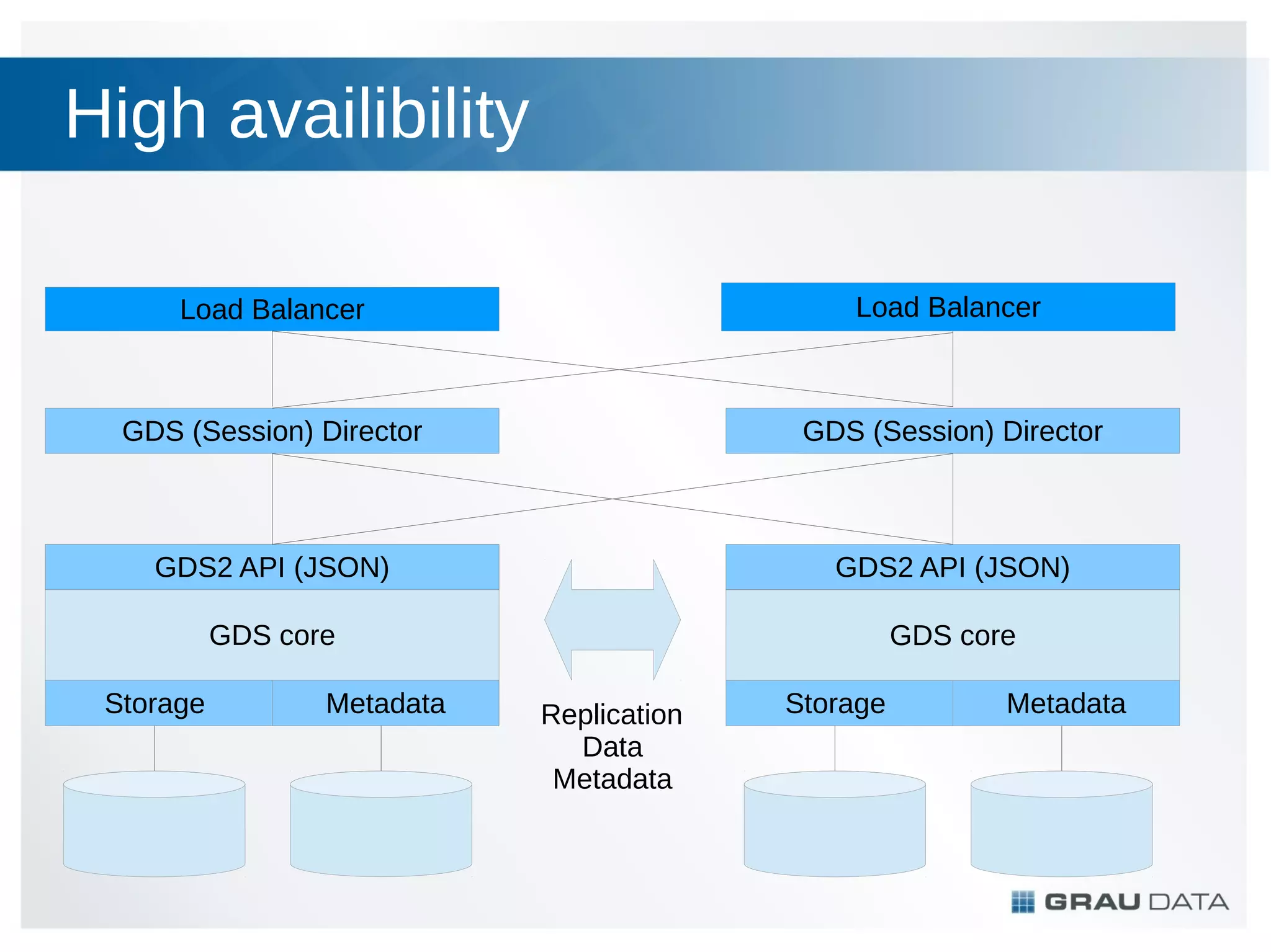 High availibility
Load Balancer

Load Balancer

GDS (Session) Director

GDS (Session) Director

GDS2 API (JSON)

GDS2 API (JSON)

GDS core

GDS core

Storage

Metadata

Replication
Data
Metadata

Storage

Metadata

 