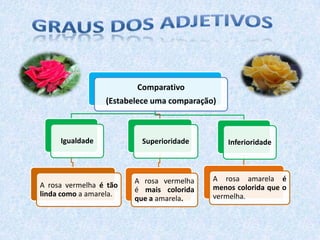 Comparativo
(Estabelece uma comparação)
Igualdade
Superioridade
Inferioridade
A rosa vermelha é tão
linda como a amarela.
A rosa vermelha
é mais colorida
que a amarela.
A rosa amarela é
menos colorida que o
vermelha.