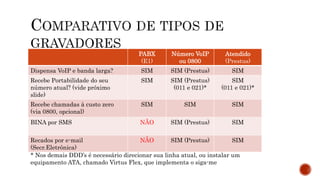 PABX
(E1)
Número VoIP
ou 0800
Atendido
(Prestus)
Dispensa VoIP e banda larga? SIM SIM (Prestus) SIM
Recebe Portabilidade do seu
número atual? (vide próximo
slide)
SIM SIM (Prestus)
(011 e 021)*
SIM
(011 e 021)*
Recebe chamadas à custo zero
(via 0800, opcional)
SIM SIM SIM
BINA por SMS NÃO SIM (Prestus) SIM
Recados por e-mail
(Secr.Eletrônica)
NÃO SIM (Prestus) SIM
* Nos demais DDD’s é necessário direcionar sua linha atual, ou instalar um
equipamento ATA, chamado Virtus Flex, que implementa o siga-me
 
