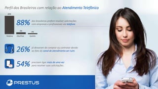 88% dos brasileiros prefere resolver solicitações
com empresas e profissionais via telefone.
8%
Site/Chat
4%
SozinhoTelefone
88%
26% já deixaram de comprar ou contratar devido
ao fato do canal de atendimento ser ruim.
54% precisam ligar mais de uma vez
para resolver suas solicitações.
Perfil dos Brasileiros com relação ao Atendimento Telefônico
 