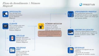 NÚMERO MÁGICO®
A Prestus cria um
número de telefone
exclusivo para você e no
DDD de sua preferência.
CELULAR
Quando não puder
atender, direcione seu
celular para seu
Número Mágico®.
TELEFONE
FIXO
Acione o siga-me do
seu telefone fixo
para o seu Número
DIVULGAÇÃO
Você divulga seus
telefones existentes
ou seu Número
Mágico®.
CLIENTE
Faz o contato com seus
números de telefone
atuais ou com o
Número Mágico®
ATENDIMENTO PRESTUS
Um profissional altamente
qualificado atende as suas ligações
em seu nome e segue um script que
você mesmo define.
RESUMO DA LIGAÇÃO
A Prestus disponibiliza na hora o
resumo da ligação por e-mail e via
sistema exclusivo online. SMS
opcional.
OPCIONAIS
• Cadastro da ligação em seu
CRM/Site
• Controle de reuniões
• Resolução de tarefas e muito
Fluxo do Atendimento | Número
Mágico®
Você pode controlar, através de nosso
portal, onde as chamadas devem
tocar primeiro: nos seus números ou
na Prestus.
 