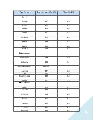 6
Tipo de roca Gravedad específica (SH) Absorción (%)
Igneas
Granito 2.65 0.3
Sienita 2.74 0.4
Gabro 2.96 0.3
Diorita 2.92 0.3
Peridotita 3.31 0.3
Felsita 2.66 0.8
Basalto 2.86 0.5
Diabasa 2.96 0.3
Sedimentarias
Piedra caliza 2.66 0.9
Dolomita 2.70 1.1
Arcilla esquistosa 1.80-2.50
Arenisca 2.54 1.8
Chert 2.50 1.6
Conglomerado 2.68 1.2
Brecha 2.57 1.8
Metamórficas
Gneis 2.74 0.3
Esquisto 2.85 0.4
Anfibolita 3.02 0.4
Pizarra 2.74 0.5
Cuarzita 2.69 0.3
Mármol 2.63 0.2
Serpentina 2.62 0.9
 