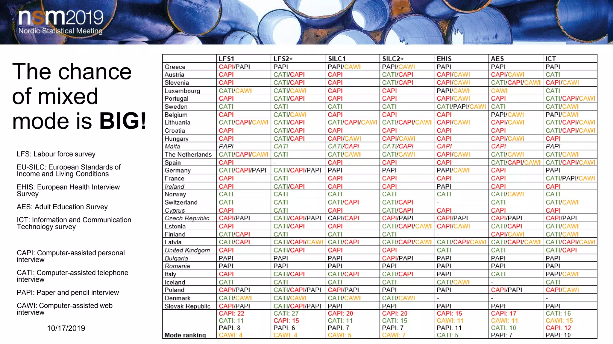 10/17/2019 5
The chance
of mixed
mode is BIG!
LFS: Labour force survey
EU-SILC: European Standards of
Income and Living Conditions
EHIS: European Health Interview
Survey
AES: Adult Education Survey
ICT: Information and Communication
Technology survey
CAPI: Computer-assisted personal
interview
CATI: Computer-assisted telephone
interview
PAPI: Paper and pencil interview
CAWI: Computer-assisted web
interview
 