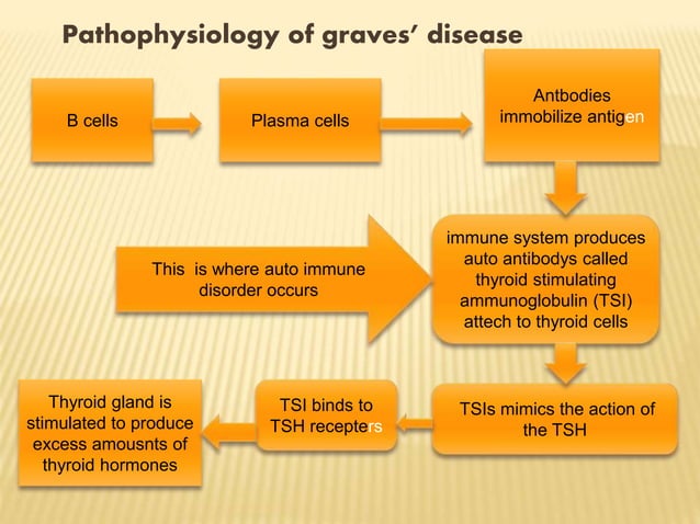 Graves' disease