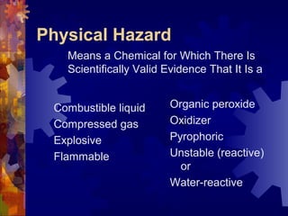 Physical Hazard
Combustible liquid
Compressed gas
Explosive
Flammable
Organic peroxide
Oxidizer
Pyrophoric
Unstable (reactive)
or
Water-reactive
Means a Chemical for Which There Is
Scientifically Valid Evidence That It Is a
 