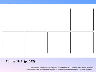 Figure 10.1  (p. 302) Statistics for the Behavioral Sciences, 7/E  by Frederick J. Gravetter and Larry B. Wallnau Copyright    2007 Wadsworth Publishing, a division of Thomson Learning.  All rights reserved. 