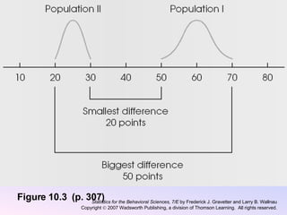 Figure 10.3  (p. 307) Statistics for the Behavioral Sciences, 7/E  by Frederick J. Gravetter and Larry B. Wallnau Copyright    2007 Wadsworth Publishing, a division of Thomson Learning.  All rights reserved. 