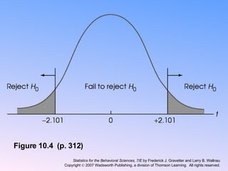Figure 10.4  (p. 312) Statistics for the Behavioral Sciences, 7/E  by Frederick J. Gravetter and Larry B. Wallnau Copyright    2007 Wadsworth Publishing, a division of Thomson Learning.  All rights reserved. 