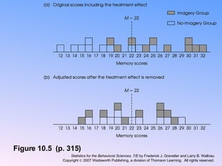 Figure 10.5  (p. 315) Statistics for the Behavioral Sciences, 7/E  by Frederick J. Gravetter and Larry B. Wallnau Copyright    2007 Wadsworth Publishing, a division of Thomson Learning.  All rights reserved. 