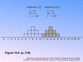 Figure 10.6  (p. 319) Statistics for the Behavioral Sciences, 7/E  by Frederick J. Gravetter and Larry B. Wallnau Copyright    2007 Wadsworth Publishing, a division of Thomson Learning.  All rights reserved. 