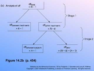 Gravetter & Wallnau 7e Ch 14 | PPT