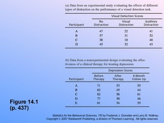 Figure 14.1  (p. 437) Statistics for the Behavioral Sciences, 7/E  by Frederick J. Gravetter and Larry B. Wallnau Copyright    2007 Wadsworth Publishing, a division of Thomson Learning.  All rights reserved. 