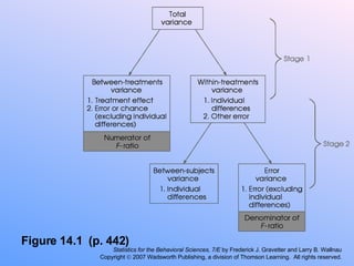 Figure 14.1  (p. 442) Statistics for the Behavioral Sciences, 7/E  by Frederick J. Gravetter and Larry B. Wallnau Copyright    2007 Wadsworth Publishing, a division of Thomson Learning.  All rights reserved. 