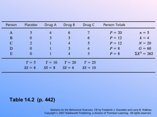 Table 14.2  (p. 442) Statistics for the Behavioral Sciences, 7/E  by Frederick J. Gravetter and Larry B. Wallnau Copyright    2007 Wadsworth Publishing, a division of Thomson Learning.  All rights reserved. 