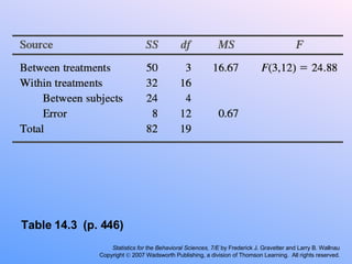 Table 14.3  (p. 446) Statistics for the Behavioral Sciences, 7/E  by Frederick J. Gravetter and Larry B. Wallnau Copyright    2007 Wadsworth Publishing, a division of Thomson Learning.  All rights reserved. 