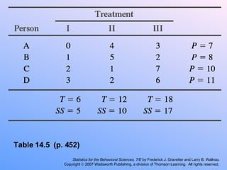 Table 14.5  (p. 452) Statistics for the Behavioral Sciences, 7/E  by Frederick J. Gravetter and Larry B. Wallnau Copyright    2007 Wadsworth Publishing, a division of Thomson Learning.  All rights reserved. 