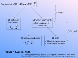 Figure 14.2a  (p. 454) Statistics for the Behavioral Sciences, 7/E  by Frederick J. Gravetter and Larry B. Wallnau Copyright    2007 Wadsworth Publishing, a division of Thomson Learning.  All rights reserved. 