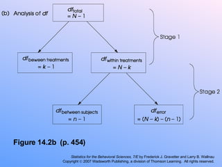 Figure 14.2b  (p. 454) Statistics for the Behavioral Sciences, 7/E  by Frederick J. Gravetter and Larry B. Wallnau Copyright    2007 Wadsworth Publishing, a division of Thomson Learning.  All rights reserved. 