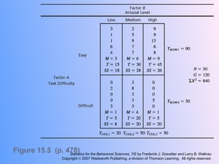 Figure 15.5  (p. 478) Statistics for the Behavioral Sciences, 7/E  by Frederick J. Gravetter and Larry B. Wallnau Copyright    2007 Wadsworth Publishing, a division of Thomson Learning.  All rights reserved. 