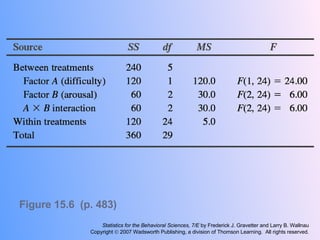 Figure 15.6  (p. 483) Statistics for the Behavioral Sciences, 7/E  by Frederick J. Gravetter and Larry B. Wallnau Copyright    2007 Wadsworth Publishing, a division of Thomson Learning.  All rights reserved. 