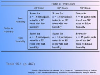Table 15.1  (p. 467) Statistics for the Behavioral Sciences, 7/E  by Frederick J. Gravetter and Larry B. Wallnau Copyright    2007 Wadsworth Publishing, a division of Thomson Learning.  All rights reserved. 