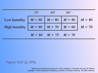 Figure 15.3  (p. 470) Statistics for the Behavioral Sciences, 7/E  by Frederick J. Gravetter and Larry B. Wallnau Copyright    2007 Wadsworth Publishing, a division of Thomson Learning.  All rights reserved. 