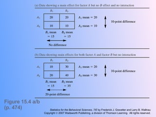 Figure 15.4 a/b  (p. 474) Statistics for the Behavioral Sciences, 7/E  by Frederick J. Gravetter and Larry B. Wallnau Copyright    2007 Wadsworth Publishing, a division of Thomson Learning.  All rights reserved. 