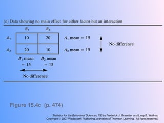 Figure 15.4c  (p. 474) Statistics for the Behavioral Sciences, 7/E  by Frederick J. Gravetter and Larry B. Wallnau Copyright    2007 Wadsworth Publishing, a division of Thomson Learning.  All rights reserved. 