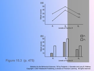 Figure 15.3  (p. 475) Statistics for the Behavioral Sciences, 7/E  by Frederick J. Gravetter and Larry B. Wallnau Copyright    2007 Wadsworth Publishing, a division of Thomson Learning.  All rights reserved. 