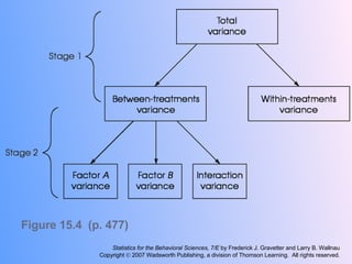 Figure 15.4  (p. 477) Statistics for the Behavioral Sciences, 7/E  by Frederick J. Gravetter and Larry B. Wallnau Copyright    2007 Wadsworth Publishing, a division of Thomson Learning.  All rights reserved. 