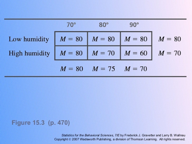 Statistics for the Behavioral Sciences