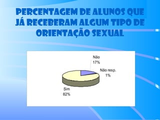 Percentagem de alunos que
já receberam algum tipo de
orientação sexual
Não
17%
Não resp.
1%
Sim
82%
 