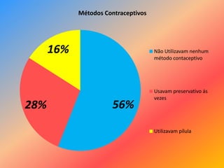 56%28%
16%
Métodos Contraceptivos
Não Utilizavam nenhum
método contaceptivo
Usavam preservativo ás
vezes
Utilizavam pílula
 