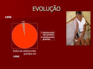 EVOLUÇÃO 3% Índice de adolescentes  grávidas em  1996 . 1996 