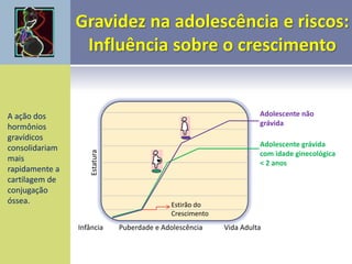Estatura
Adolescente grávida
com idade ginecológica
< 2 anos
Adolescente não
grávida
A ação dos
hormônios
gravídicos
consolidariam
mais
rapidamente a
cartilagem de
conjugação
óssea.
Puberdade e Adolescência
Estirão do
Crescimento
Vida Adulta
Infância
 