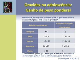 Relação peso-estatura
Ganho total de peso
recomendado
Categoria IMC Kg
Baixo < 19,8 12,5 a 18
Normal 19,8 a 26 11,5 a 16
Sobrepeso 26 a 29 7 a 11,5
Obeso > 29 7
Recomendação de ganho ponderal para as gestantes de feto
único em função do IMC antes da gravidez a.
(Cunningham et al, 2012)
a Adolescentes jovens (< 2 anos após a menarca) devem tentar
se manter com ganho de peso na extremidade superior do intervalo.
 