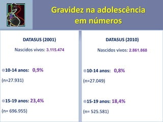 DATASUS (2001)
Nascidos vivos: 3.115.474
10-14 anos: 0,9%
(n=27.931)
15-19 anos: 23,4%
(n= 696.955)
DATASUS (2010)
Nascidos vivos: 2.861.868
10-14 anos: 0,8%
(n=27.049)
15-19 anos: 18,4%
(n= 525.581)
 