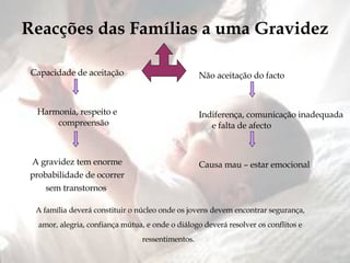 Reacções das Famílias a uma Gravidez Capacidade de aceitação Harmonia, respeito e compreensão A gravidez tem enorme probabilidade de ocorrer sem transtornos  A família deverá constituir o núcleo onde os jovens devem encontrar segurança, amor, alegria, confiança mútua, e onde o diálogo deverá resolver os conflitos e ressentimentos.  Não aceitação do facto Indiferença, comunicação inadequada e falta de afecto Causa mau – estar emocional  