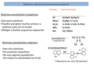 5
Ejemplos de aplicación de gravimetrías por precipitación
Reactivo Forma del analito
Reactivos precipitantes inorgánicos
•Son poco selectivos
•Pueden precipitar muchos aniones o
cationes junto con el analito
•Obligan a diseñar esquemas separación
8-hidroxiquinoleina*
*¡ Reacciona con unos 20 cationes!
Reactivos precipitantes orgánicos
•Son más selectivos
•En ocasiones específicos
•Se usan agentes quelatantes
•Se mejora la selectividad con el pH
Dimetilglioxima**
**específico Ni.
 