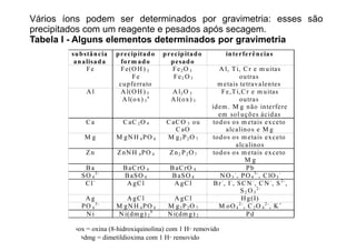 Vários íons podem ser determinados por gravimetria: esses são
precipitados com um reagente e pesados após secagem.
Tabela I - Alguns elementos determinados por gravimetria
substância
analisada
precipitado
form ado
precipitado
pesado
interferências
Fe Fe(OH ) 3
Fe
cupferrato
Fe2O 3
Fe2 O 3
A l, Ti, Cr e m uitas
outras
m etais tetravalentes
cupferrato m etais tetravalentes
A l A l(OH ) 3
Al(ox) 3
a
A l2O 3
Al(ox) 3
Fe,Ti,Cr e m uitas
outras
idem . M g não interfere
em sol uções ácidas
Ca CaC 2O 4 CaCO 3 ou
CaO
todos os m etais exceto
alcalinos e M g
M g M gN H 4PO 4 M g2P2O 7 todos os m etais exceto
alcalinos
Zn ZnN H 4PO 4 Zn2 P2O 7 todos os m etais exceto
M g
Ba BaCrO 4 BaCrO 4 Pb
Ba BaCrO 4 BaCrO 4 Pb
SO 4
2-
BaSO 4 BaSO 4 NO 3
-
, PO 4
3-
, ClO 3
-
Cl-
AgCl A gCl Br-
, I-
, SCN -
, CN -
, S2-
,
S2 O 3
2-
Ag AgCl A gCl Hg(I)
PO 4
3-
M gN H 4PO 4 M g2P2O 7 M oO4
2-
, C2O 4
2-
, K+
N i N i(dm g) 2
b
N i(dm g) 2 Pd
aox = oxina (8-hidroxiquinolina) com 1 H+ removido
bdmg = dimetildioxima com 1 H+ removido
 