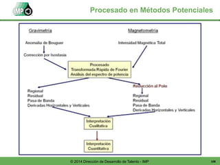 108© 2014 Dirección de Desarrollo de Talento - IMP
Procesado en Métodos Potenciales
 