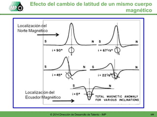 109© 2014 Dirección de Desarrollo de Talento - IMP
Efecto del cambio de latitud de un mismo cuerpo
magnético
 