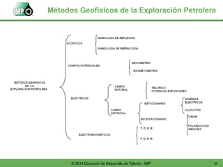12© 2014 Dirección de Desarrollo de Talento - IMP
Métodos Geofísicos de la Exploración Petrolera
 