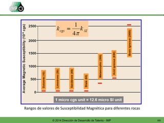 121© 2014 Dirección de Desarrollo de Talento - IMP
Rangos de valores de Susceptibilidad Magnética para diferentes rocas
 